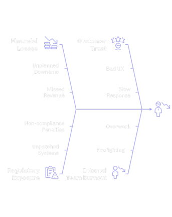 The image shows 7N’s risk of technical disruptions