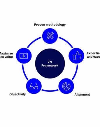 7N Framework for SimCorp Dimension projects