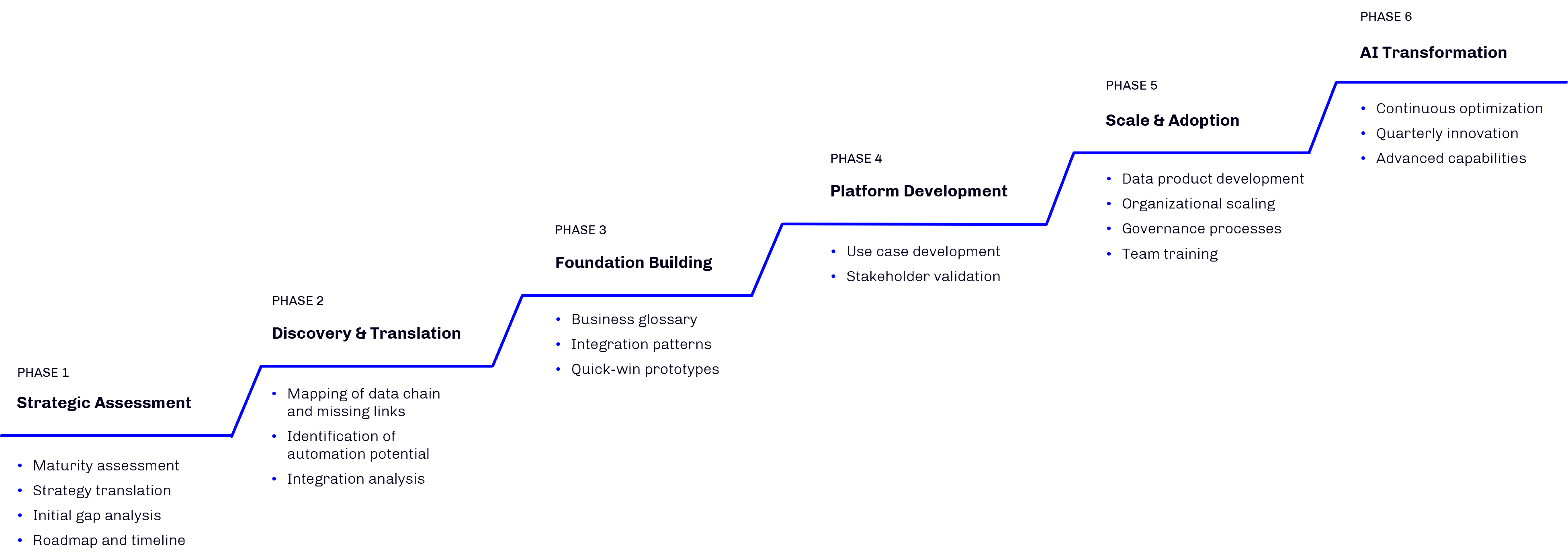 Process for Data Intelligence Transformation